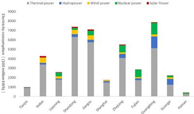 Carbon emission reduction of shore power from power energy structure in China
